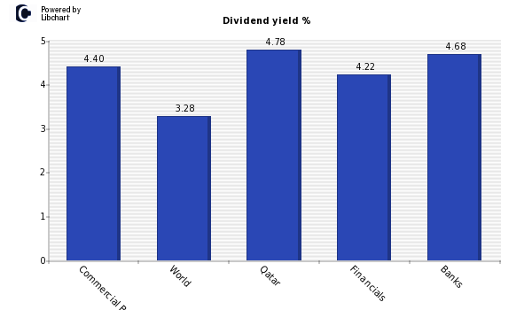 Dividend yield of Commercial Bank of Qatar