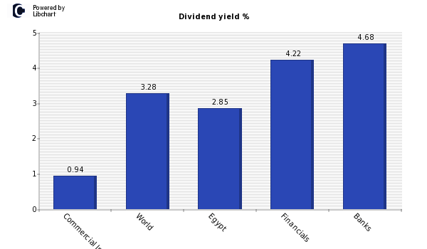 Dividend yield of Commercial Intnl Bk
