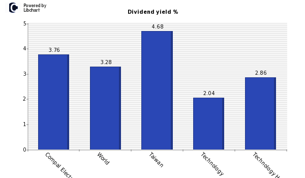 Dividend yield of Compal Electronics