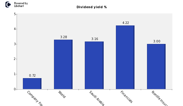 Dividend yield of Company For Cooperat