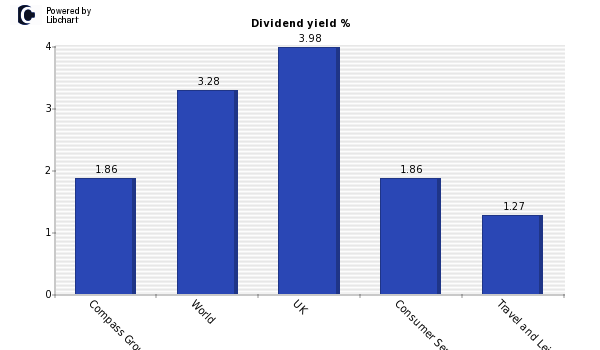 Dividend yield of Compass Group