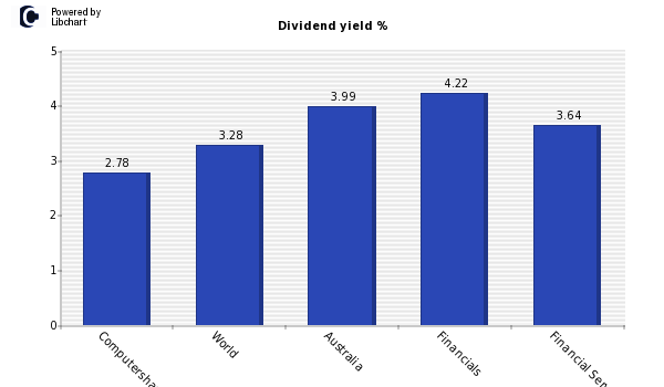 Dividend yield of Computershare