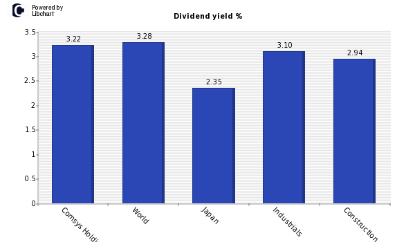 Dividend yield of Comsys Holdings