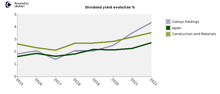 Comsys Holdings stock dividend history