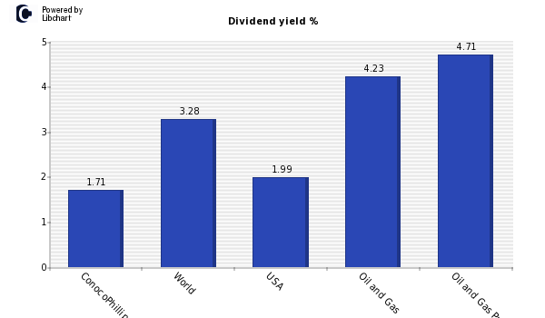 Dividend yield of ConocoPhillips