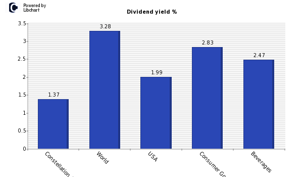Dividend yield of Constellation Brands