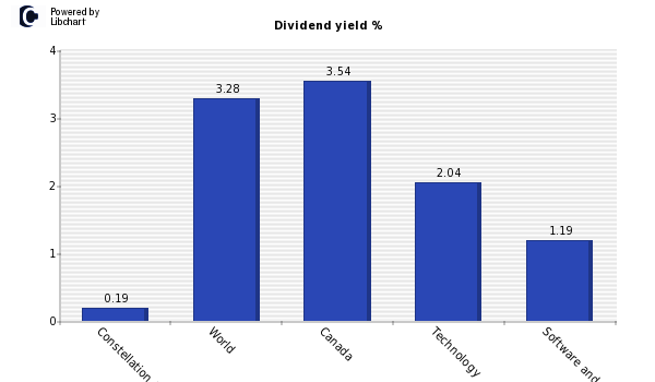 Dividend yield of Constellation Softwa