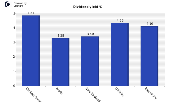 Dividend yield of Contact Energy