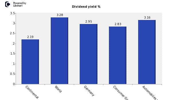Dividend yield of Continental