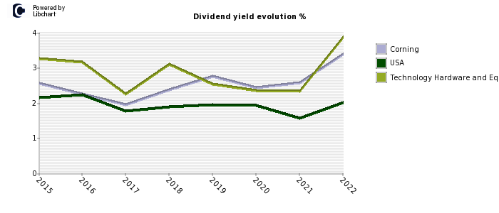Corning stock dividend history