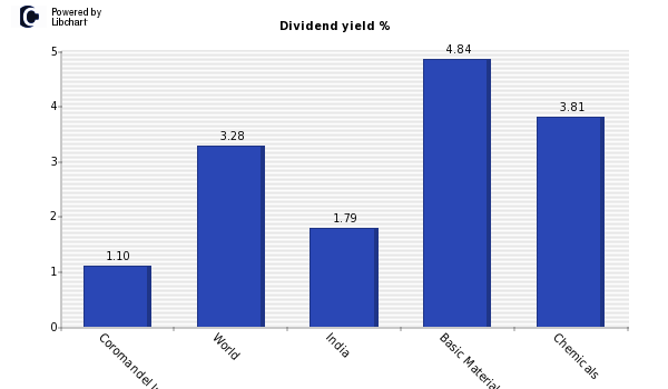 Dividend yield of Coromandel Internati
