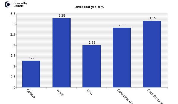 Dividend yield of Corteva