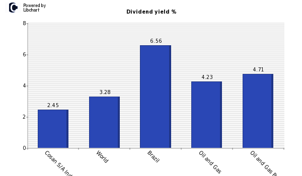 Dividend yield of Cosan S/A Industria