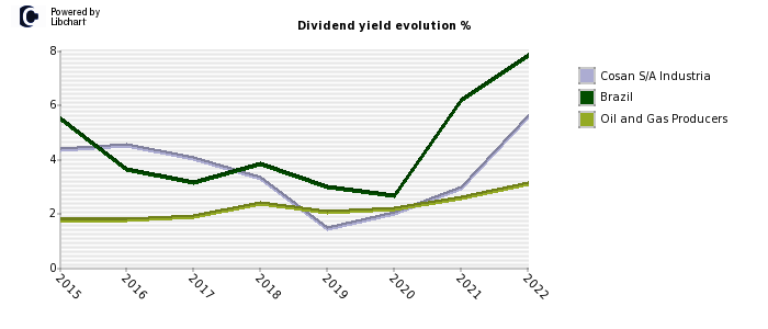 Cosan S/A Industria stock dividend history
