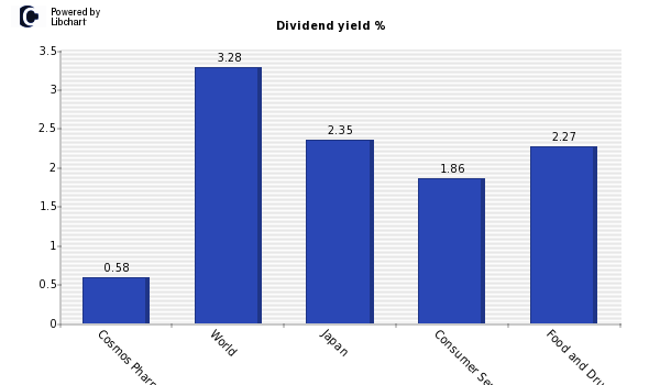 Dividend yield of Cosmos Pharmaceutica