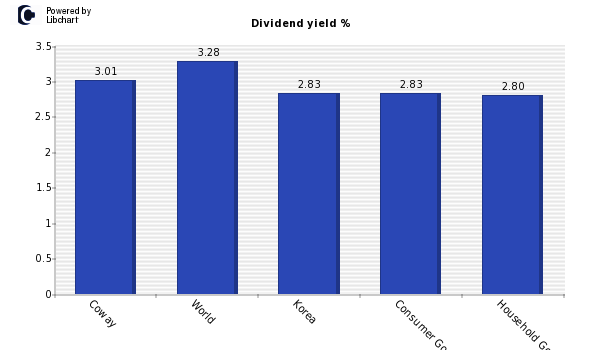 Dividend yield of Coway