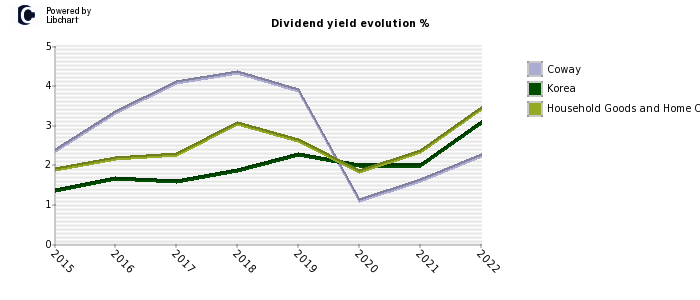 Coway stock dividend history