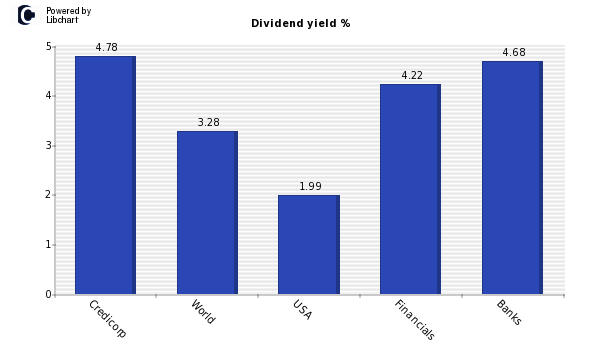 Dividend yield of Credicorp