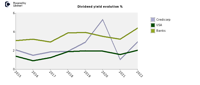 Credicorp stock dividend history