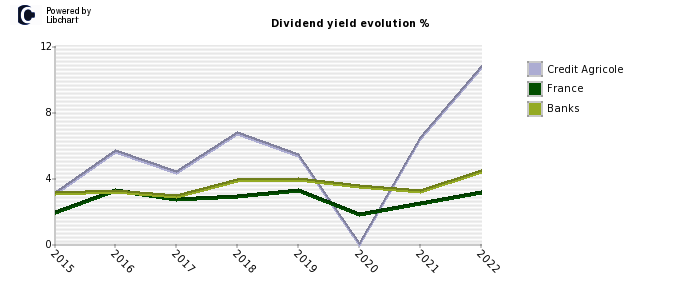 Credit Agricole stock dividend history