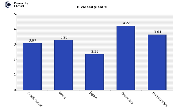 Dividend yield of Credit Saison