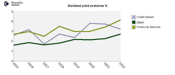 Credit Saison stock dividend history