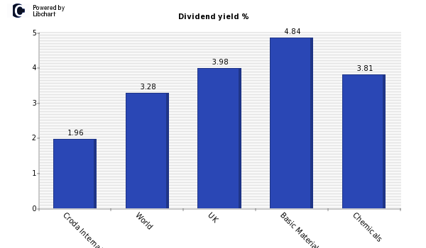 Dividend yield of Croda International