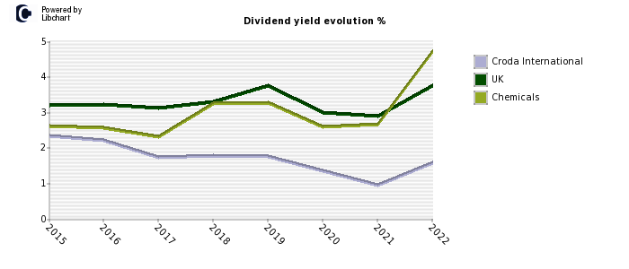 Croda International stock dividend history