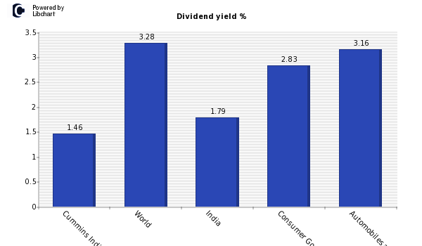 Dividend yield of Cummins India