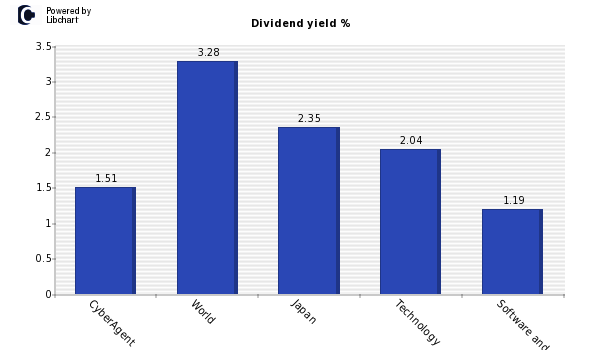 Dividend yield of CyberAgent