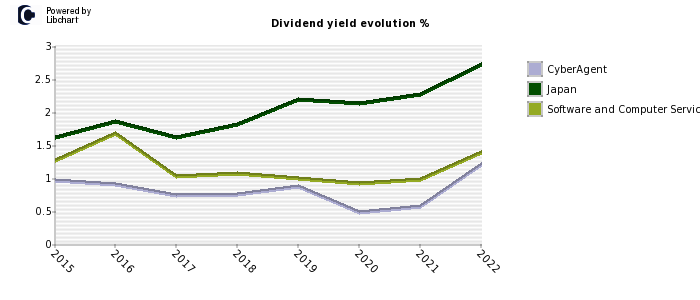 CyberAgent stock dividend history