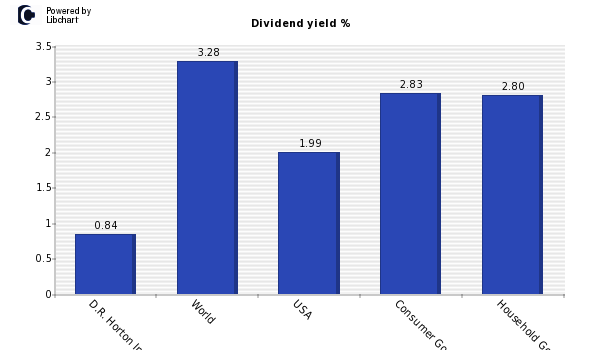 Dividend yield of D.R. Horton Inc