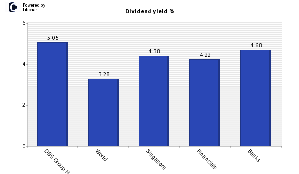 Dividend yield of DBS Group Holdings
