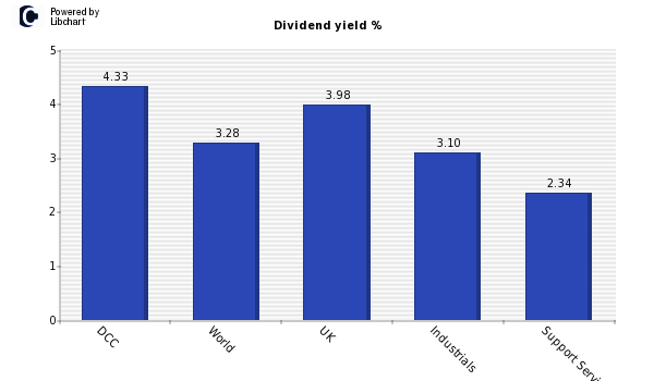 Dividend yield of DCC