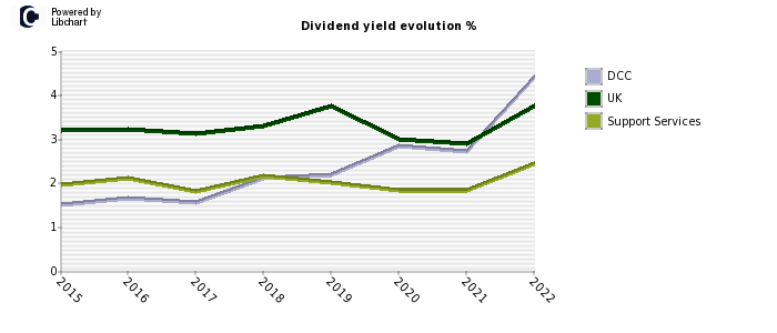 DCC stock dividend history