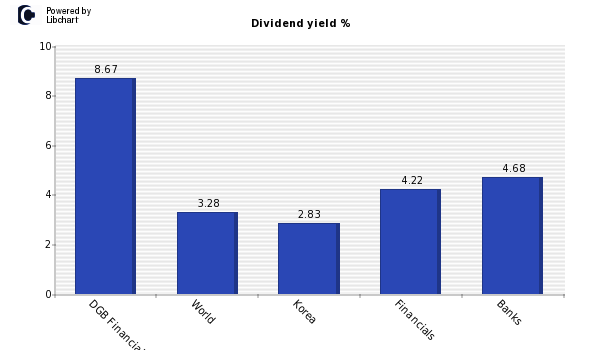 Dividend yield of DGB Financial Group