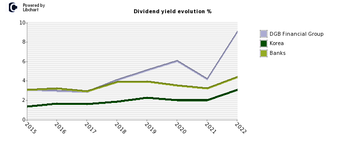 DGB Financial Group stock dividend history
