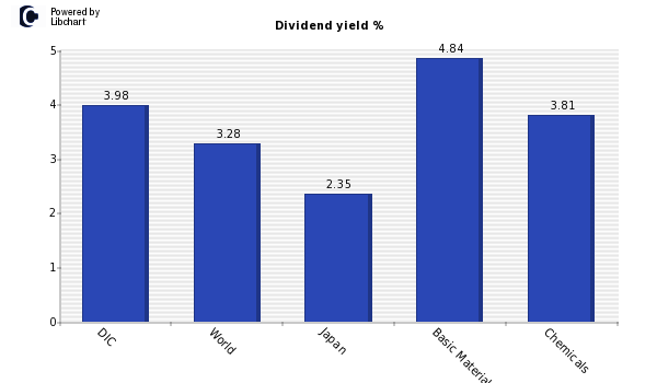 Dividend yield of DIC