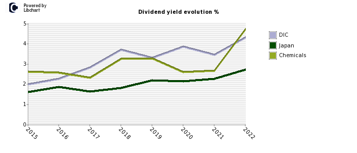 DIC stock dividend history