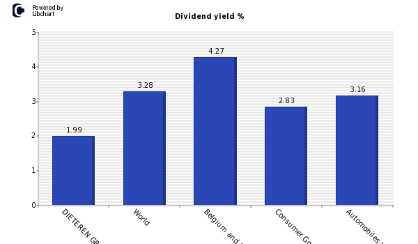 Dividend yield of DIETEREN GROUP