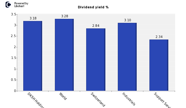 Dividend yield of DKSH Holding