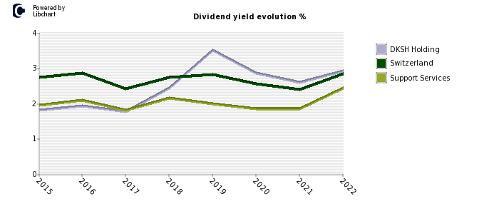 DKSH Holding stock dividend history