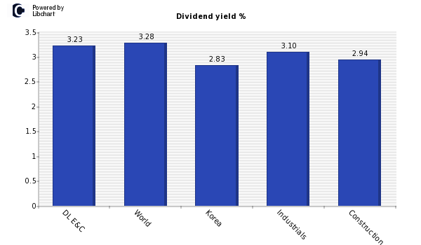 Dividend yield of DL E&C