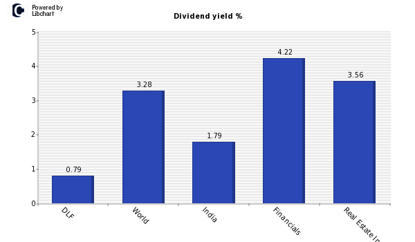 Dividend yield of DLF