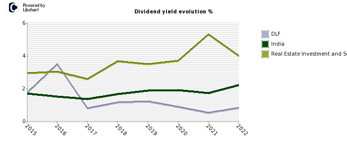 DLF stock dividend history