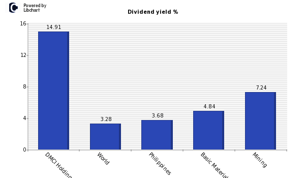 Dividend yield of DMCI Holdings