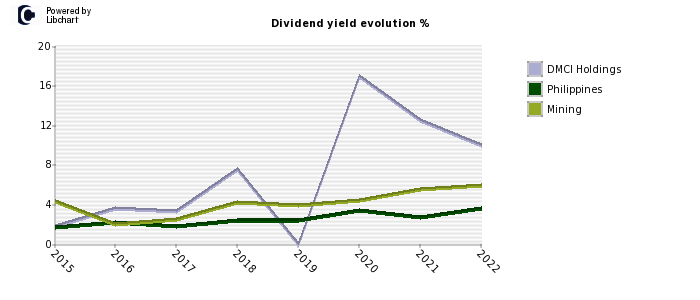 DMCI Holdings stock dividend history