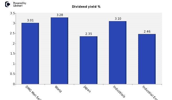 Dividend yield of DMG Mori Seiki