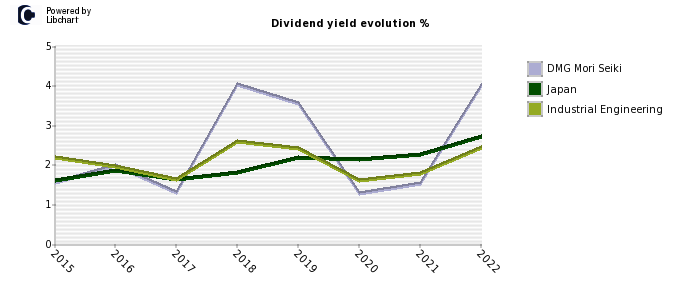 DMG Mori Seiki stock dividend history