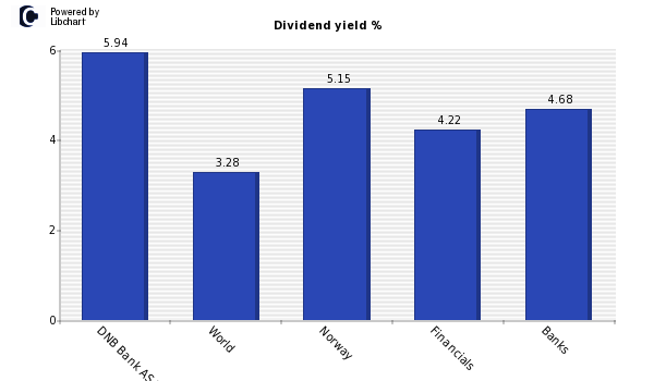 Dividend yield of DNB Bank ASA